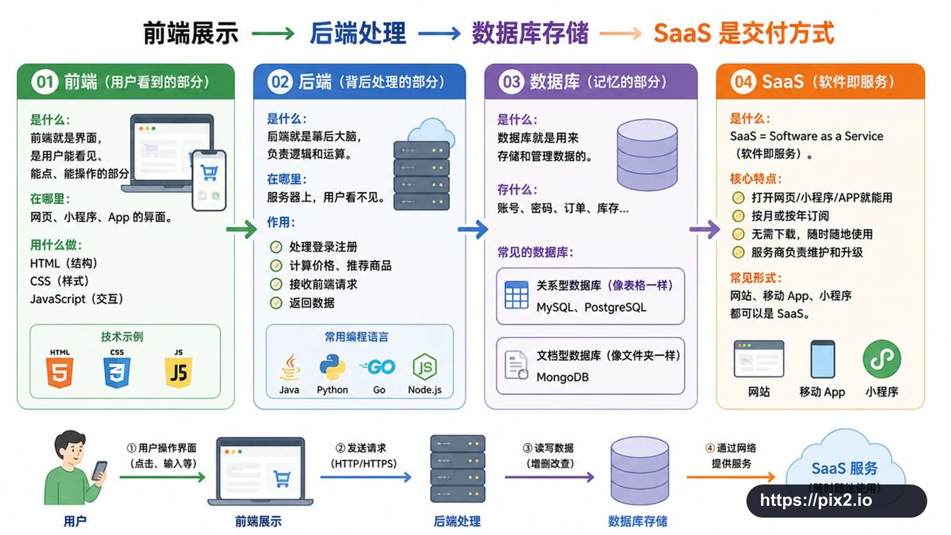프론트엔드 백엔드 데이터베이스 SaaS 인포그래픽
